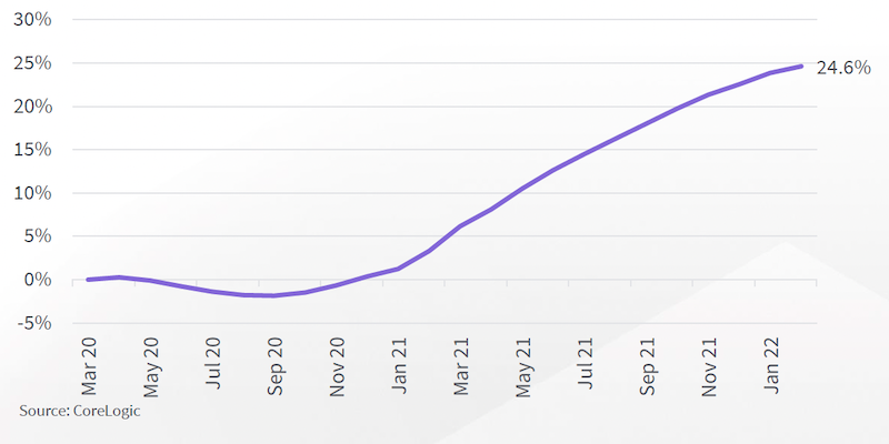 Corelogic Covid 6 ways: Cumulative change in home value index 