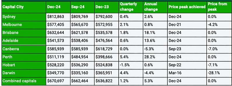 The current median unit price and changes