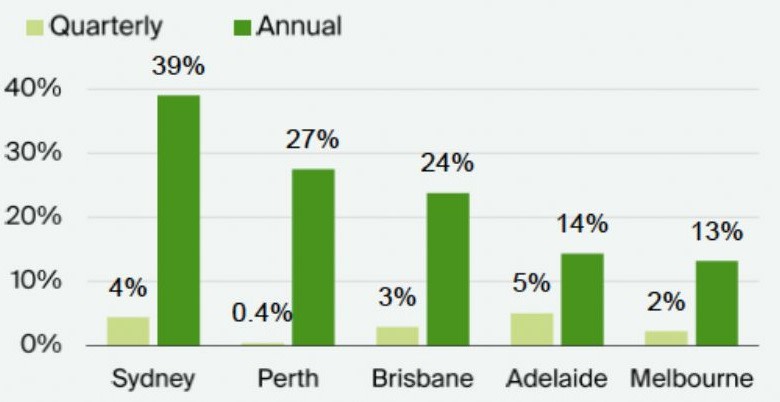 A graph showing while the pace of rental growth has slowed, Sydney, Perth and Brisbane have still increased annually by more than 20 per cent each.  Source: Knight Frank Research.