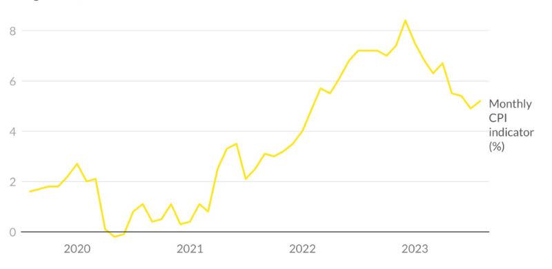 A graph showing CPI percentage growth across the country.  Inflation rose slightly in August.  (Source: Ray White and ABS)