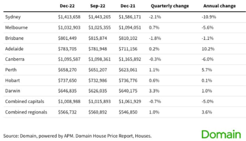 While median house prices dropped 0.7 per cent Australia-wide in the quarter, changes in prices both quarterly and annually varied for capital cities.