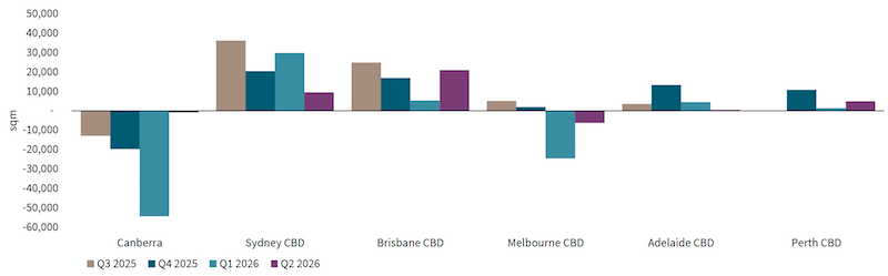 Australian capital city CBD net absorptio, by quarter for 2025-26 financial year JLL