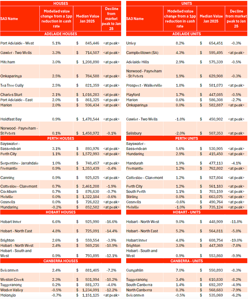 a graph showing the top 10 performing suburbs from previous rate cuts and how they could perform in Adelaide Perth Hobart and Canberra