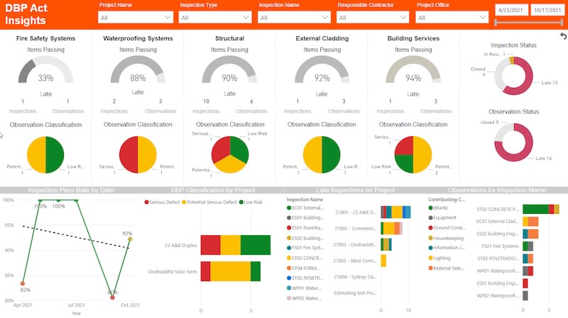 Procore's new Quality Essentials and Analytics dashboard displays and tracks all metrics easily.