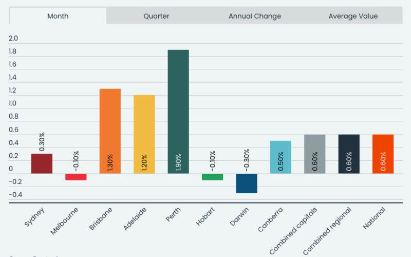 CoreLogic's Home Value Index shows a national increase of 0.6 per cent at November 30.  But that was the smallest monthly gain since the growth-cycle began in February.