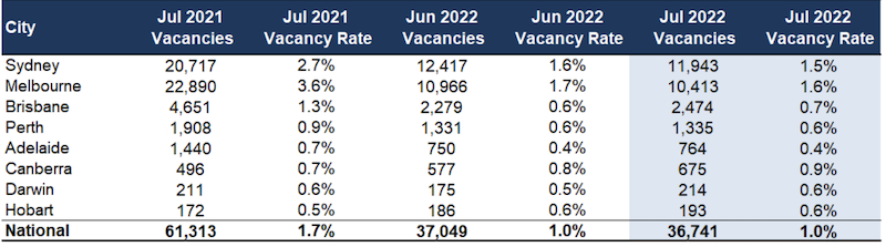 Rental Vacancy July 2022