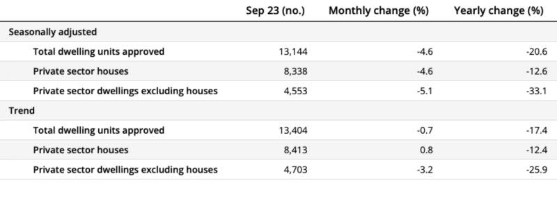 The Australian Bureau of Statistics says the total number of homes approved across the country fell more than 20 per cent in the past 12 months.