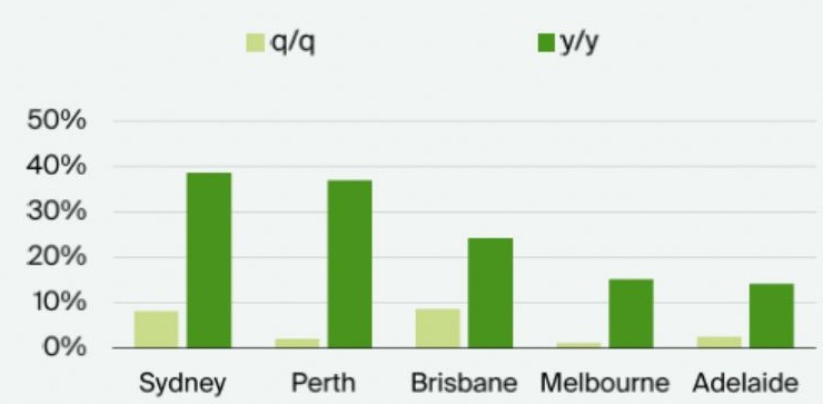 A graph showing how prime rent growth has climbed in most cities.  Sydney leads the way with 38 per cent growth in the past year.  Source:  Knight Frank Research. 