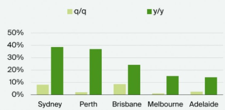 A graph showing how prime rent growth has climbed in most cities.  Sydney leads the way with 38 per cent growth in the past year.  Source:  Knight Frank Research. 