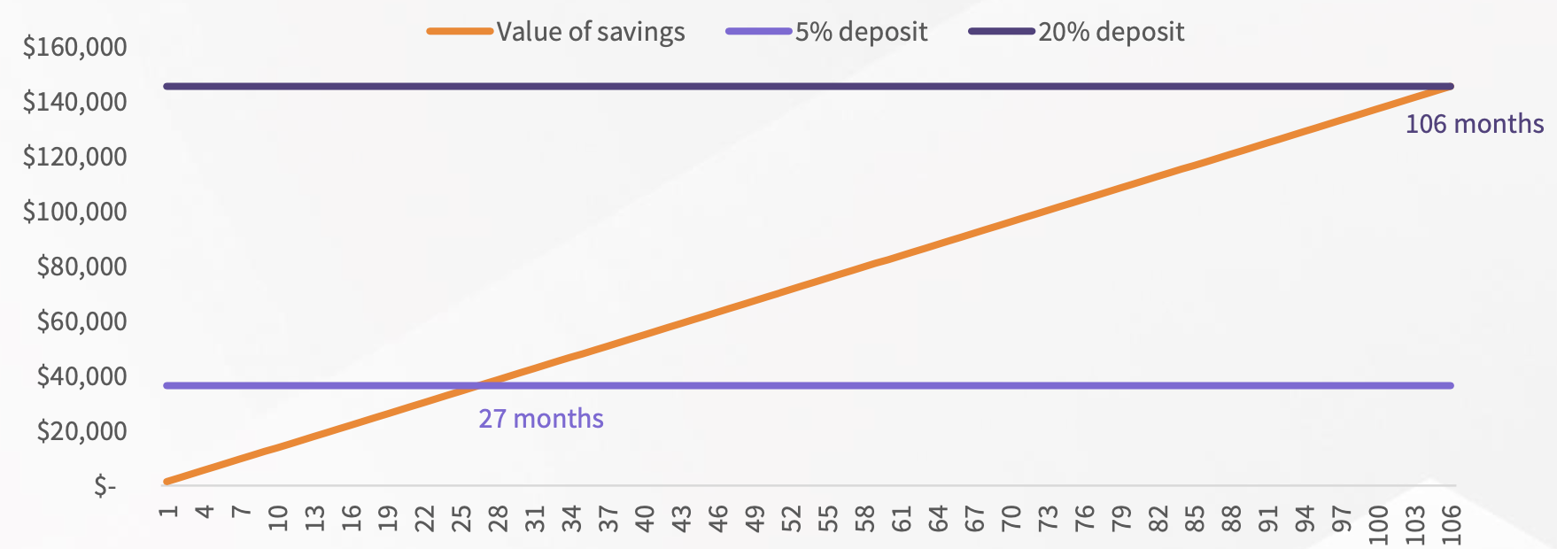 Figure 1.0. Months of savings required for a 5% versus a 20% deposit