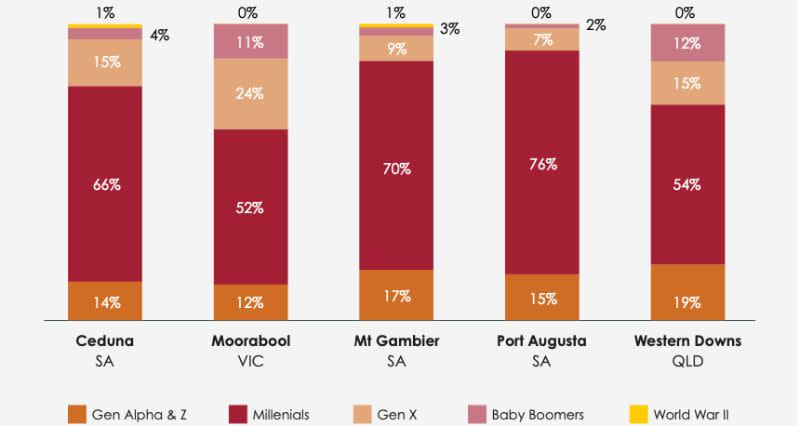 Millennials make up the biggest percentage of movers to the five most popular local government areas in the past 12 months.