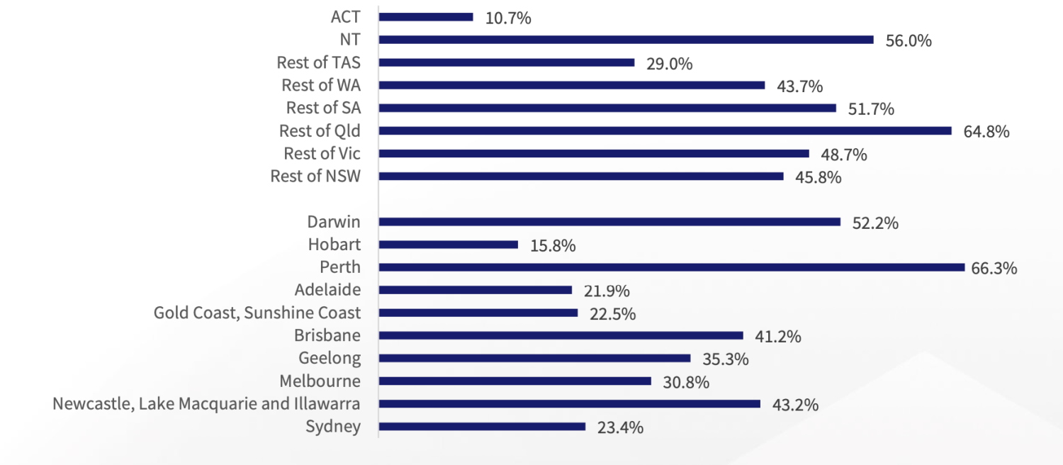 Portion of properties valued under the current FHLDS thresholds by region