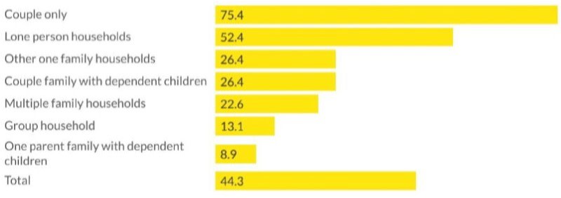 Housing efficiency is another challenge, says Conisbee.  About 75 per cent of couples-only households have two or more spare bedrooms.