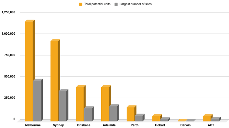 Total potential units and largest number of sites