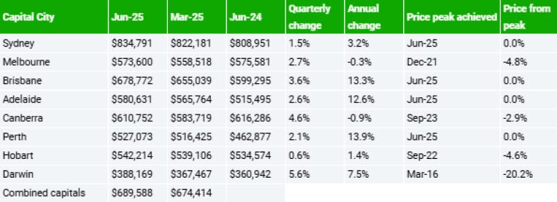 Apartment pricing growth across the eight Australian capital cities for Q2, 2025, according to Domain.