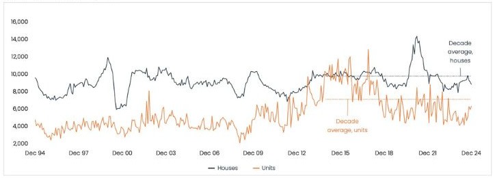 CoreLogic's Housing Chart Pack for February.