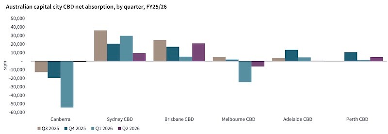 Sydney and Brisbane CBD lead national CBD net absorption
