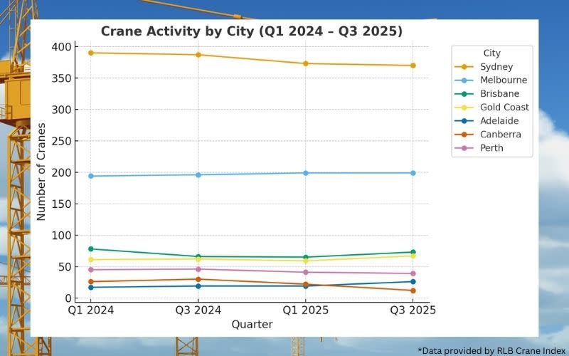 RLB Crane Index Graph