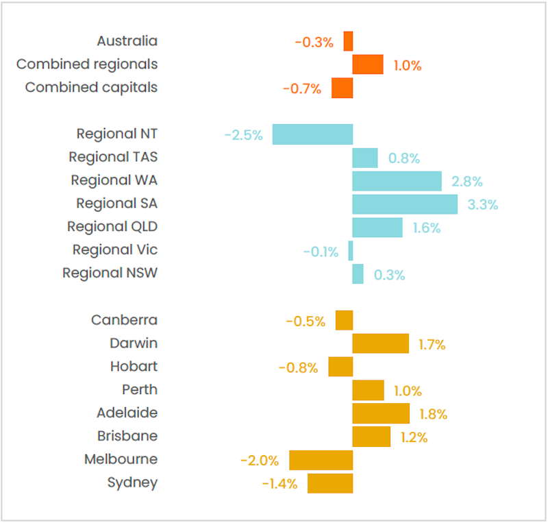 CoreLogic's Housing Chart Pack for February.