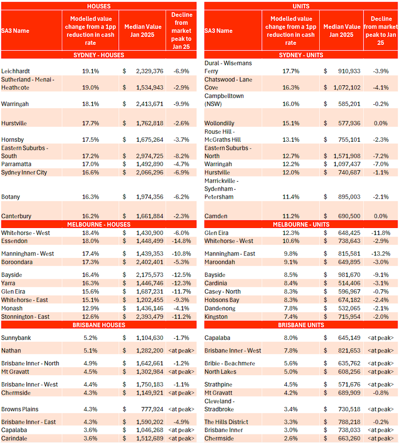 a graph showing the top 10 performing suburbs from previous rate cuts and how they could perform in Sydney Melbourne and Brisbane