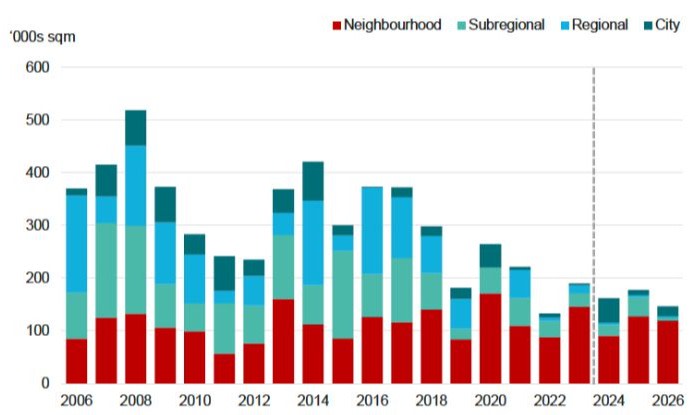 Source:  JLL Research.