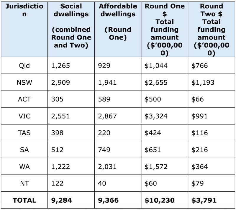 The full list of social and affordable homes per state under the HAFFF and NHAF first and second rounds.