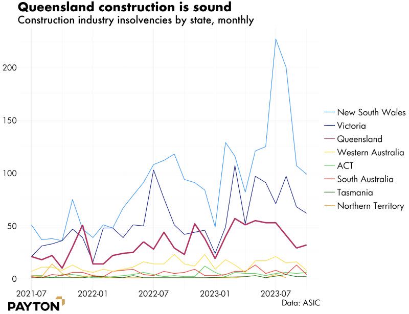 Queensland construction graph from Payton Capital.