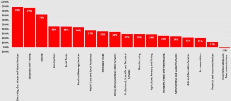 CreditorWatch's data on the change in the rate of insolvencies in all sectors over the past year.