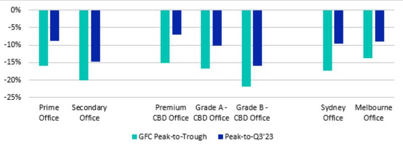 vSummit participants will hear B-grade office space is faring worst across the country.