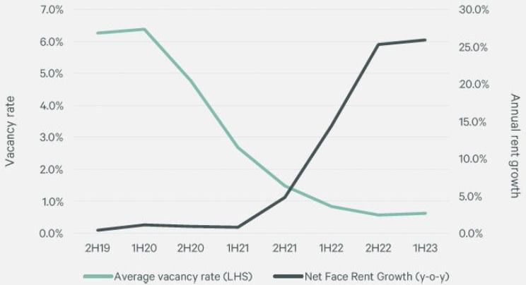 A graph showing Australia-wide, industrial vacancy rates are at less than 1 per cent, forcing annual rent growth to soar. (Source: CBRE Research)