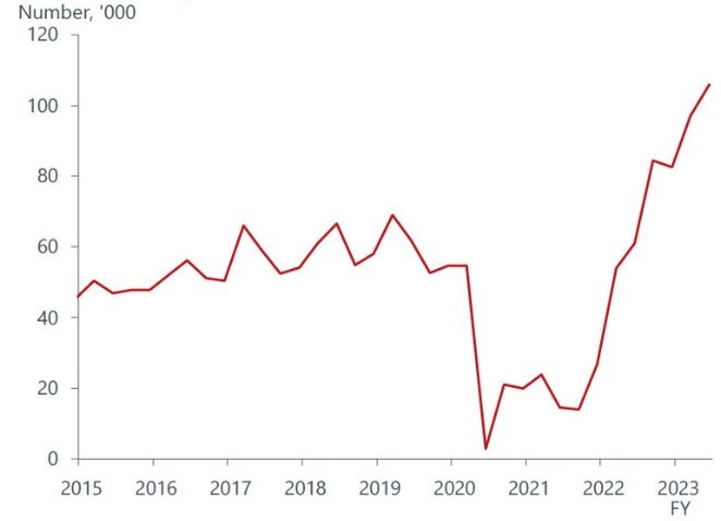 Oxford Economics says the number of student visas granted has surged in the two years after borders reopened.