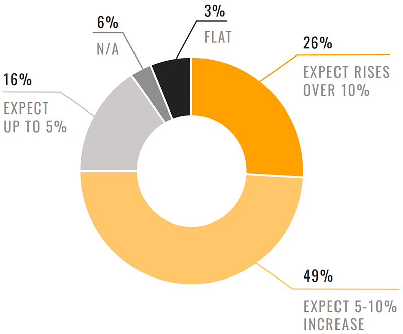 How developers are forecasting costs over the next 12 months