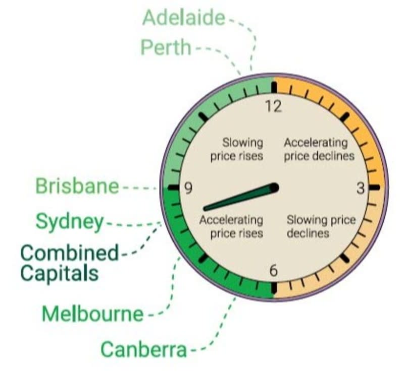 Capital city property growth momentum. Source: Domain Price Forecast Report 2025-26
