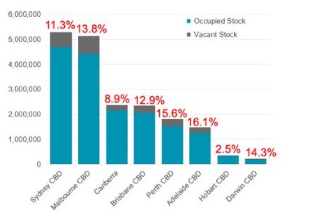 Melbourne and Sydney remain the worst affected CBDs.