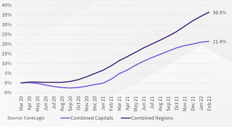 Corelogic covid 6 ways: Cumulative change in home value index—capital cities vs regions