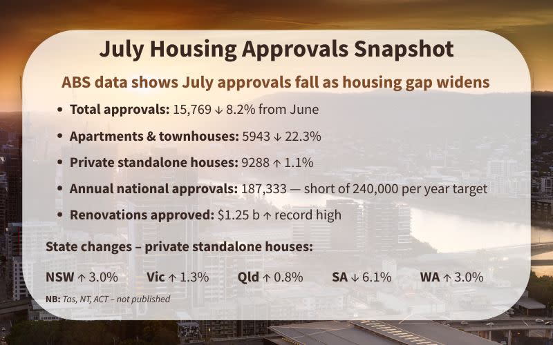 ABS data shows July approvals fall as housing gap widens