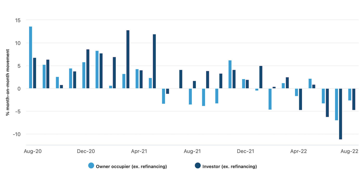 Monthly growth in new loan commitments for housing by purpose (seasonally adjusted).