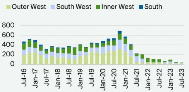 A graph which shows Sydney’s industrial vacancy rate remains among the lowest in the world. Source: Knight Frank Research.