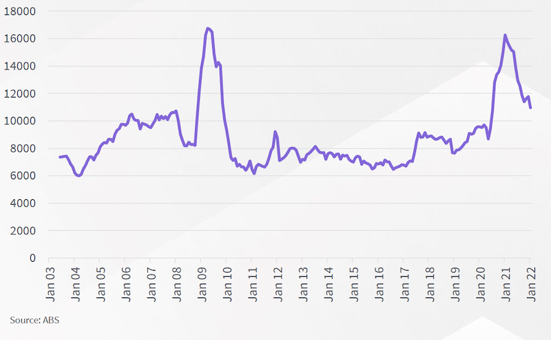 Corelogic Covid 6 ways: Figure 2.0 Number of FHB Owner-Occupier Loans, Australia