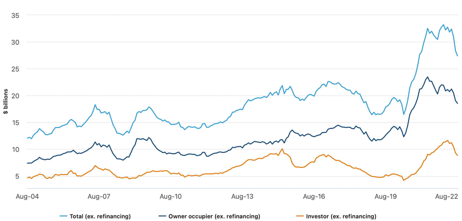 New loan commitments, total housing values (seasonally adjusted) in Australia