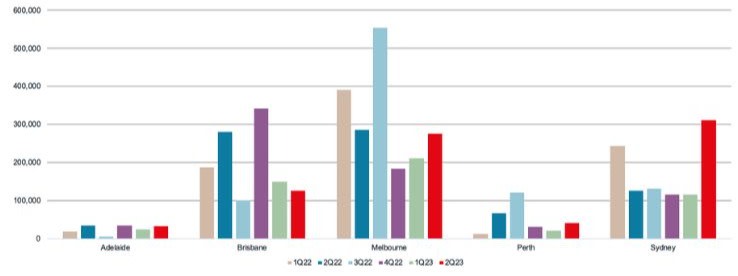 JLL says Sydney industrial occupiers are increasingly looking at Victoria and Queensland to beat shortages and high rental costs.