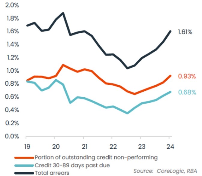 Mortgage arrears graph showing levels before during and now long after Covid