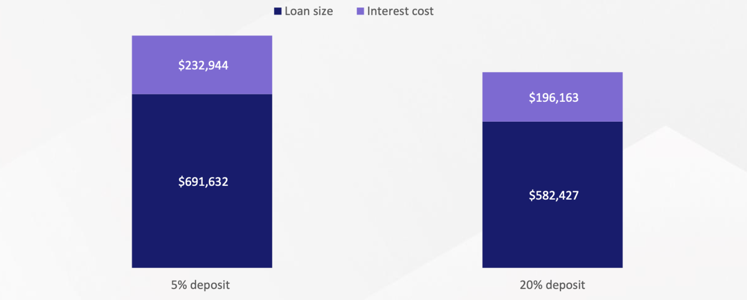 Principal and interest repayments on a 5% vs 20% deposit