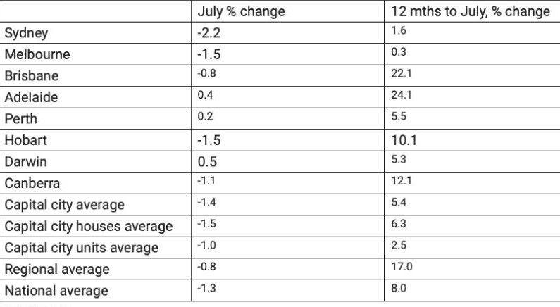 Australia property price growth (Source: CoreLogic)