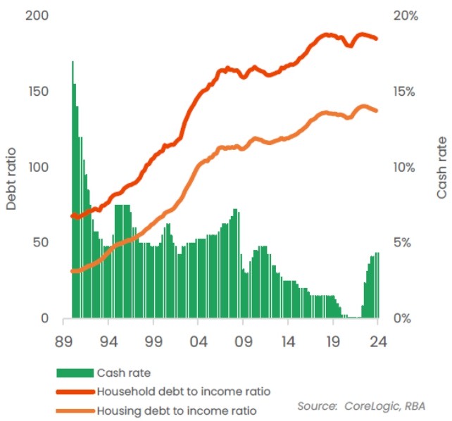 a graph showing household housing ratios versus interest rates