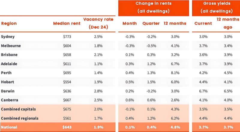 National rents rose 0.4 per cent over Q4