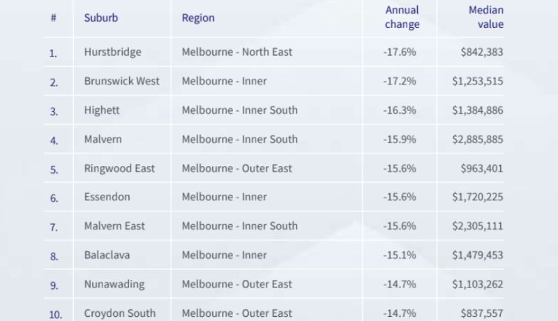 Melbourne’s most affordable suburbs based upon average house sale prices.