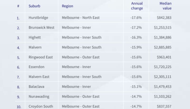 Melbourne’s most affordable suburbs based upon average house sale prices.