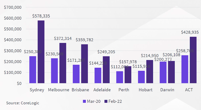 Corelogic covids 6 ways: How much more expensive are houses than units? 