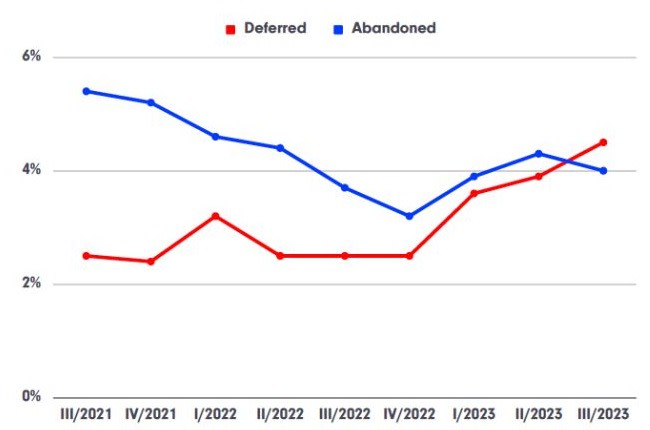 A BCI graphic showing while the percentage of abandoned projects across all sectors in Australia is dropping, deferrals are on the increase.